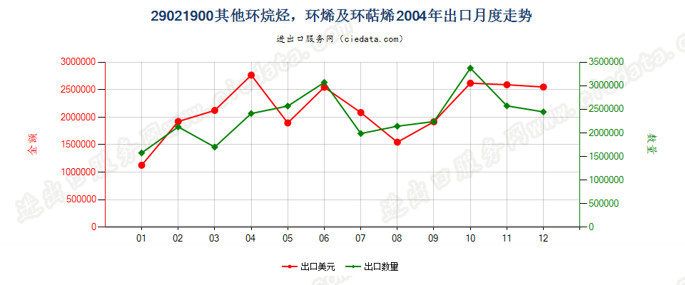 29021900(2009stop)其他环烷烃；环烯及环萜烯出口2004年月度走势图