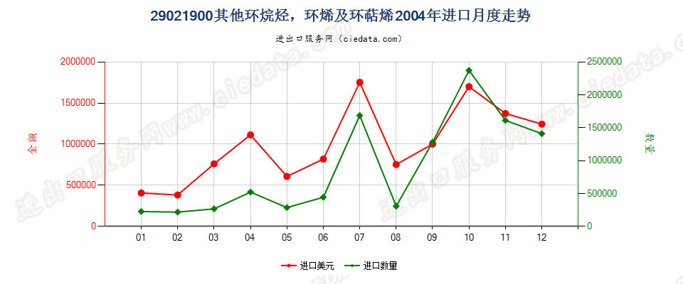 29021900(2009stop)其他环烷烃；环烯及环萜烯进口2004年月度走势图