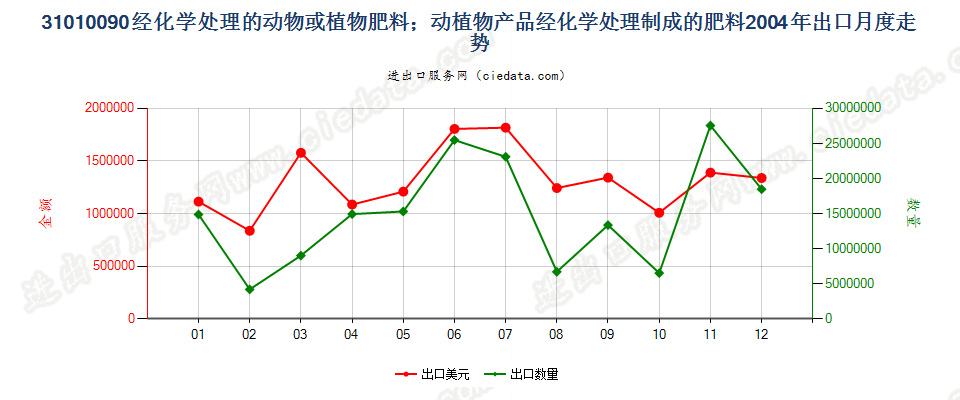 31010090经化学处理的动植物肥料；动植物产品经化学处理制成的肥料出口2004年月度走势图