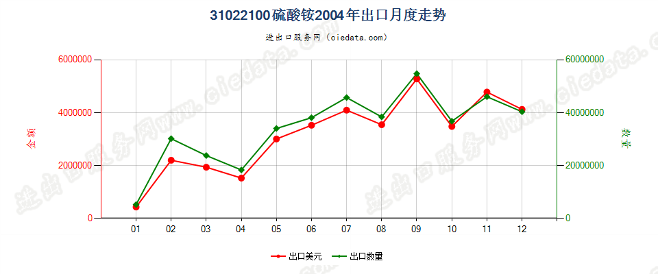 31022100硫酸铵出口2004年月度走势图