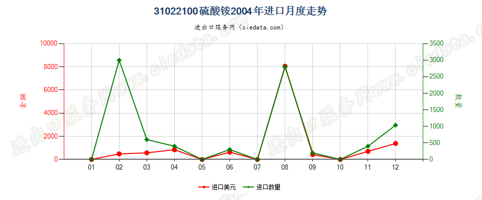 31022100硫酸铵进口2004年月度走势图