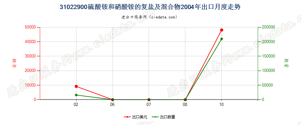 31022900硫酸铵和硝酸铵的复盐及混合物出口2004年月度走势图