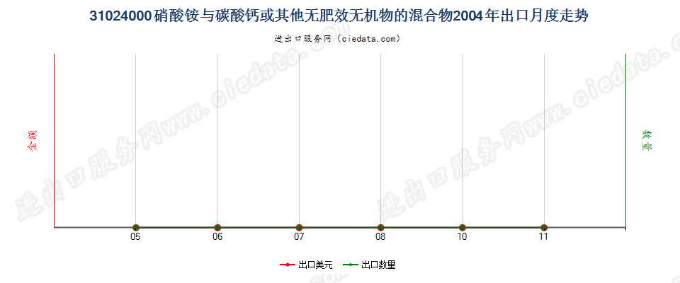 31024000硝酸铵与碳酸钙或其他无肥效无机物的混合物出口2004年月度走势图