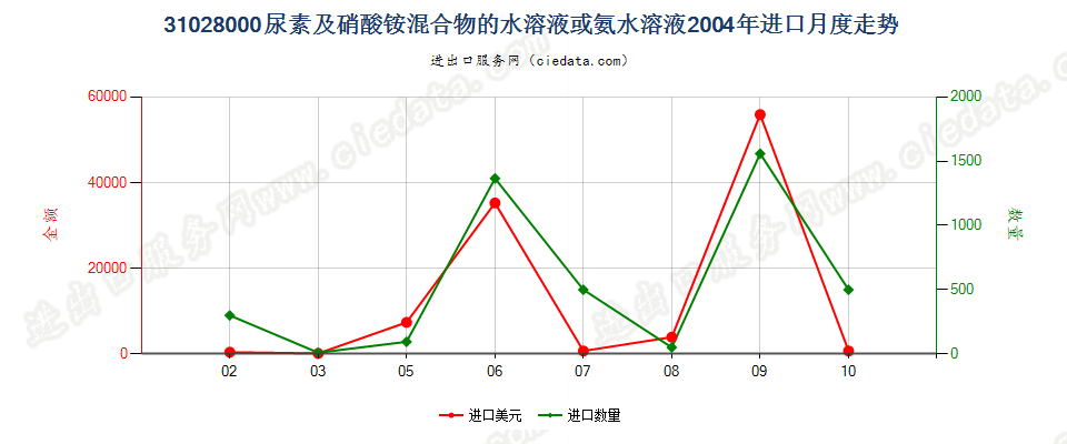 31028000尿素及硝酸铵混合物的水溶液或氨水溶液进口2004年月度走势图