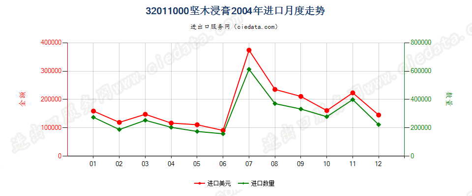 32011000坚木浸膏进口2004年月度走势图