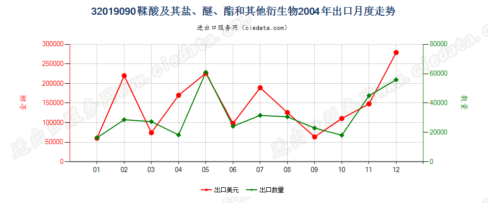 32019090鞣酸及其盐、醚、酯和其他衍生物出口2004年月度走势图
