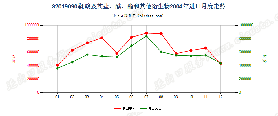 32019090鞣酸及其盐、醚、酯和其他衍生物进口2004年月度走势图