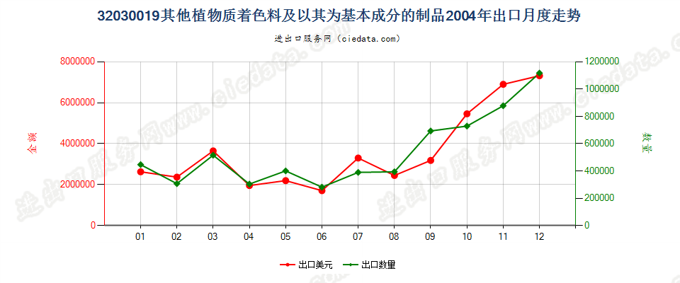 32030019其他植物质着色料及以其为基本成分的制品出口2004年月度走势图