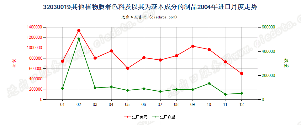 32030019其他植物质着色料及以其为基本成分的制品进口2004年月度走势图