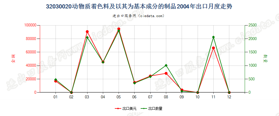 32030020动物质着色料及以其为基本成分的制品出口2004年月度走势图