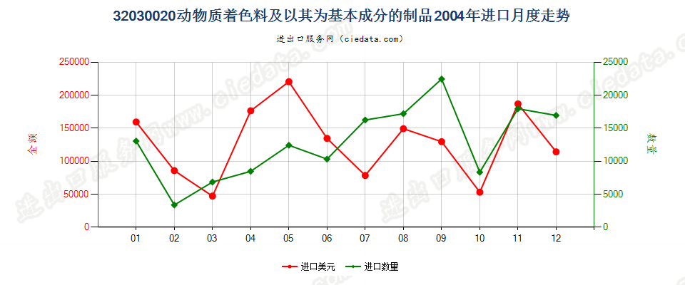 32030020动物质着色料及以其为基本成分的制品进口2004年月度走势图