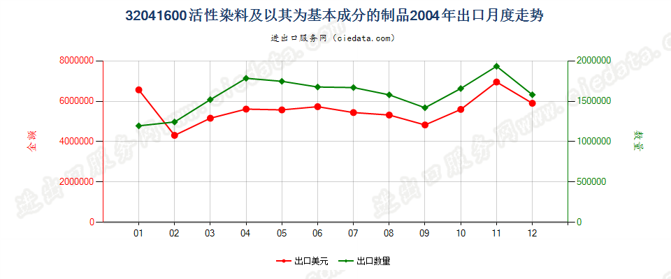 32041600活性染料及以其为基本成分的制品出口2004年月度走势图