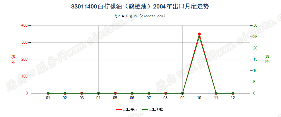 33011400(2007stop)白柠檬油（酸橙油）出口2004年月度走势图