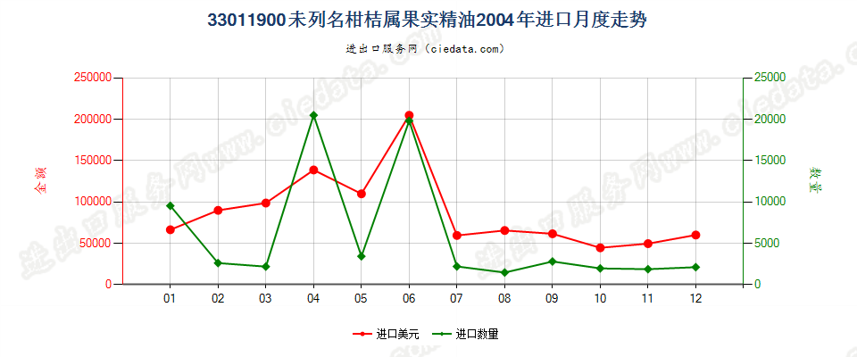 33011900(2007stop)其他柑桔属果实精油进口2004年月度走势图