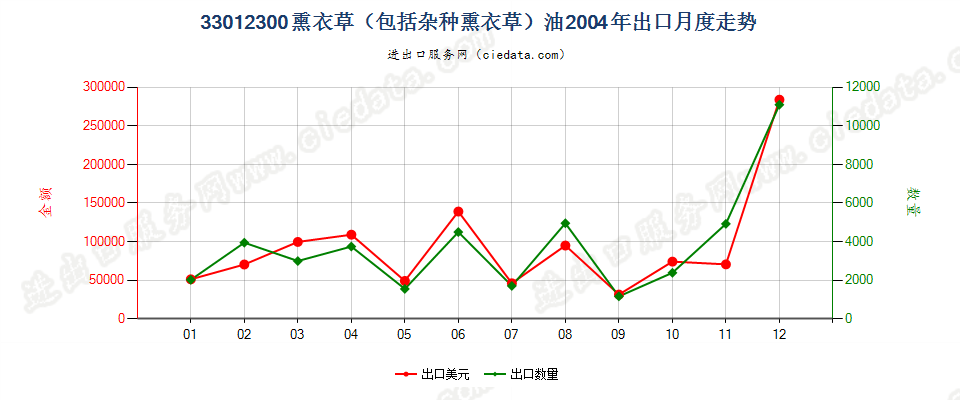 33012300(2007stop)熏衣草（包括杂种熏衣草）油出口2004年月度走势图