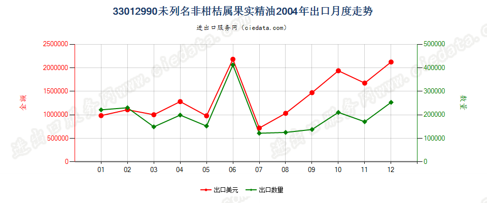 33012990(2007stop)未列名非柑桔属果实精油出口2004年月度走势图