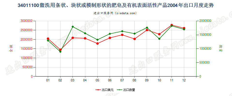 34011100盥洗用条块状肥皂及有机表面活性产品出口2004年月度走势图