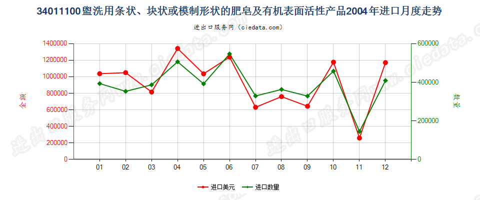 34011100盥洗用条块状肥皂及有机表面活性产品进口2004年月度走势图