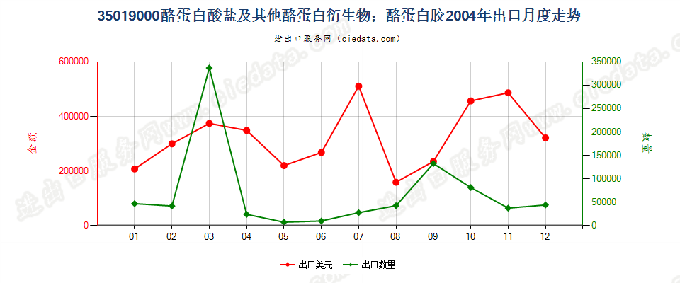 35019000酪蛋白酸盐及其他酪蛋白衍生物；酪蛋白胶出口2004年月度走势图