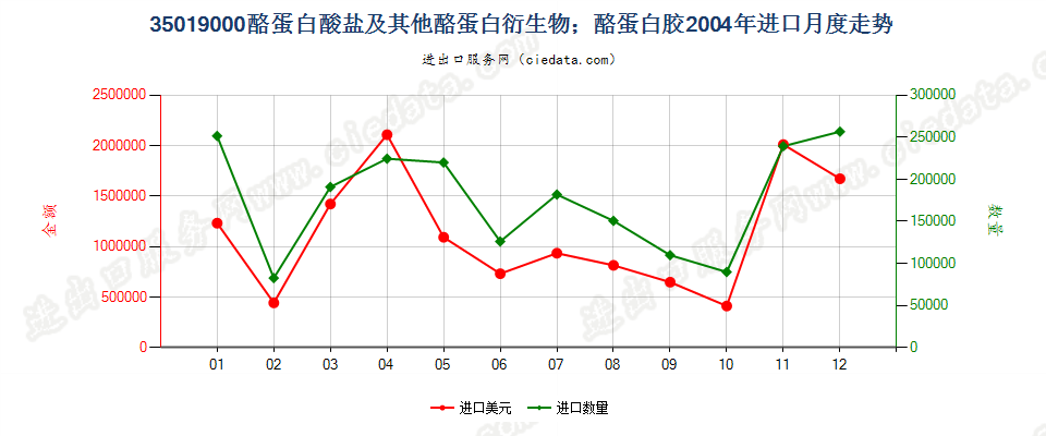 35019000酪蛋白酸盐及其他酪蛋白衍生物；酪蛋白胶进口2004年月度走势图