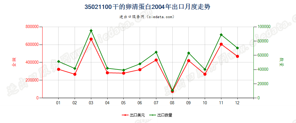 35021100干的卵清蛋白出口2004年月度走势图