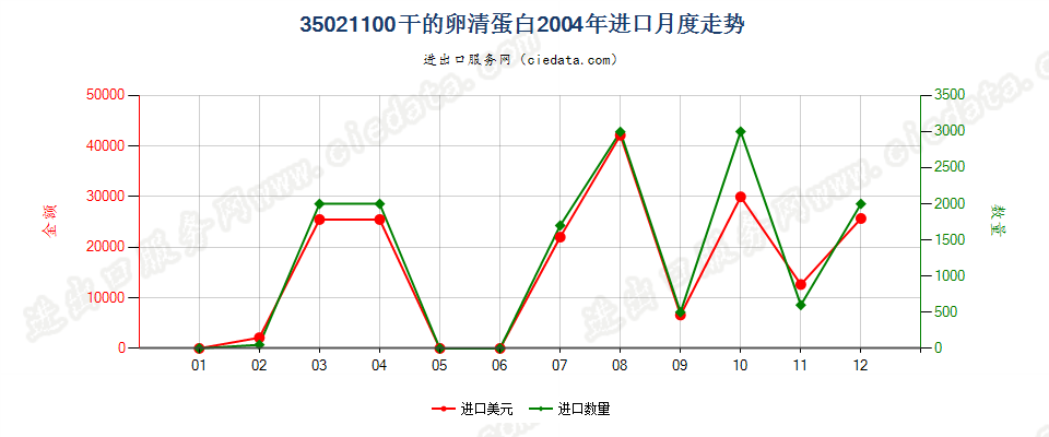 35021100干的卵清蛋白进口2004年月度走势图