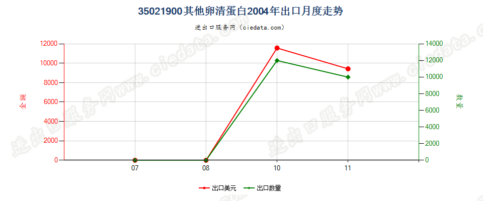 35021900其他卵清蛋白出口2004年月度走势图
