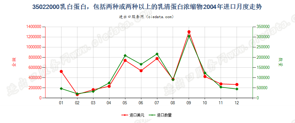35022000乳白蛋白，两种或两种以上的乳清蛋白浓缩物进口2004年月度走势图
