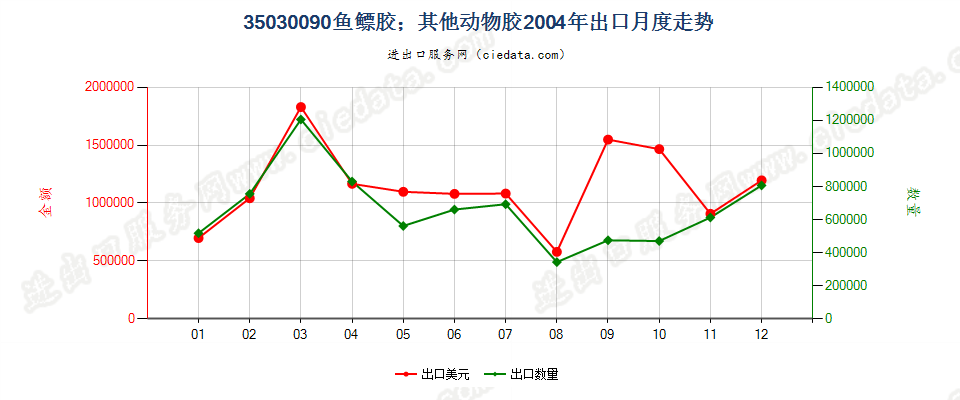 35030090鱼胶；其他动物胶出口2004年月度走势图