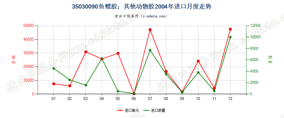 35030090鱼胶；其他动物胶进口2004年月度走势图