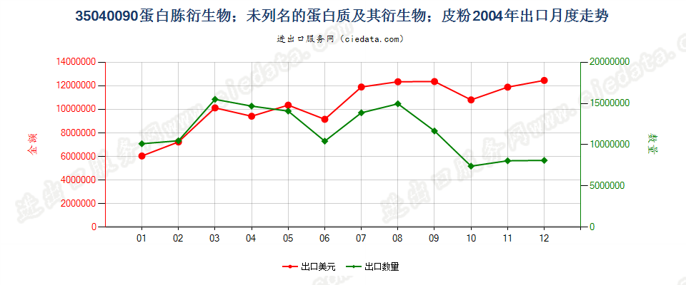 35040090蛋白胨衍生物；未列名蛋白质及衍生物；皮粉出口2004年月度走势图