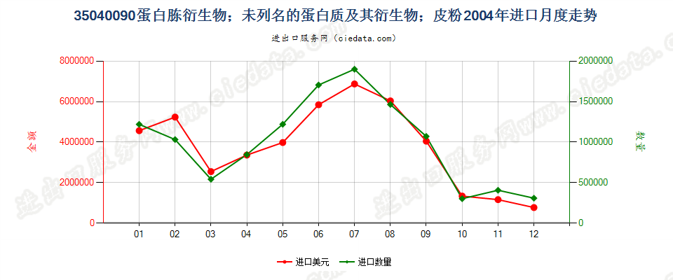 35040090蛋白胨衍生物；未列名蛋白质及衍生物；皮粉进口2004年月度走势图