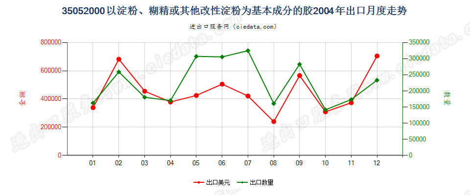35052000以淀粉、糊精或其他改性淀粉为基本成分的胶出口2004年月度走势图