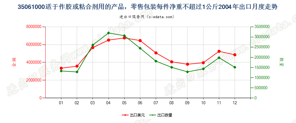 35061000零售包装每件净重≤1kg的胶出口2004年月度走势图