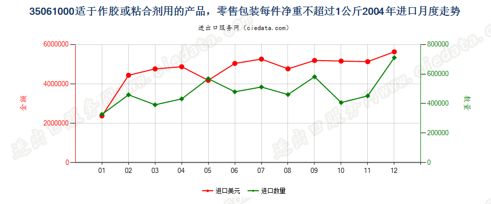 35061000零售包装每件净重≤1kg的胶进口2004年月度走势图
