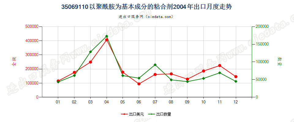 35069110以聚酰胺为基本成分的粘合剂出口2004年月度走势图