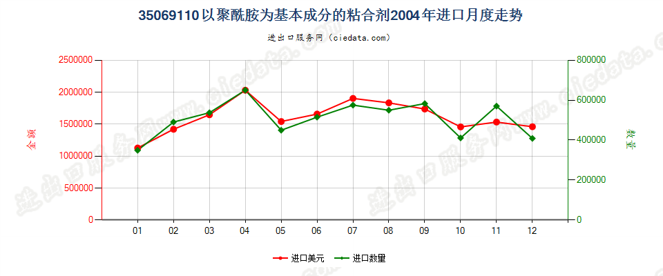 35069110以聚酰胺为基本成分的粘合剂进口2004年月度走势图