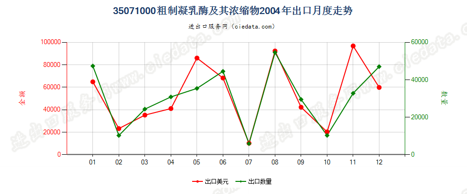 35071000粗制凝乳酶及其浓缩物出口2004年月度走势图