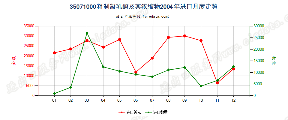 35071000粗制凝乳酶及其浓缩物进口2004年月度走势图