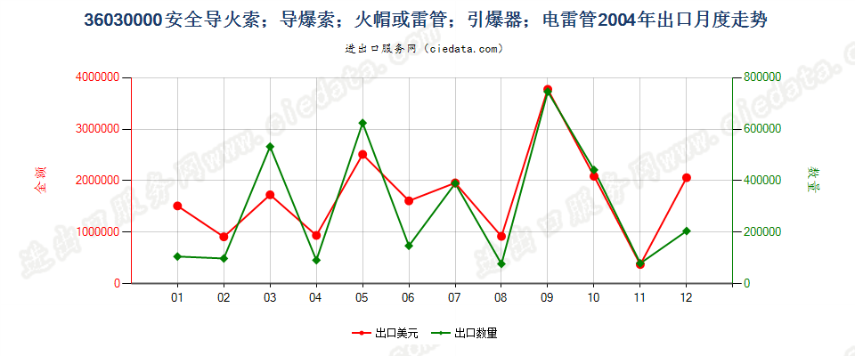 36030000(2022STOP)安全导火索；导爆索；火帽或雷管；引爆器；电雷管出口2004年月度走势图