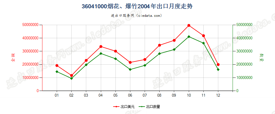 36041000烟花、爆竹出口2004年月度走势图