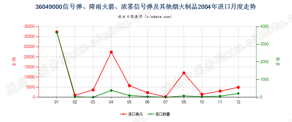 36049000信号弹、降雨火箭及其他烟火制品进口2004年月度走势图