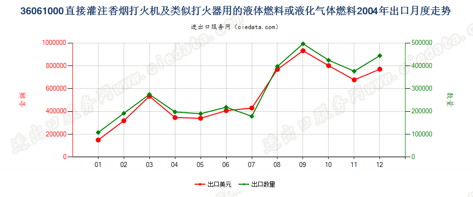 36061000打火机液体燃料，容器容积≤300cucm出口2004年月度走势图
