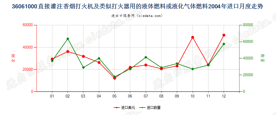 36061000打火机液体燃料，容器容积≤300cucm进口2004年月度走势图