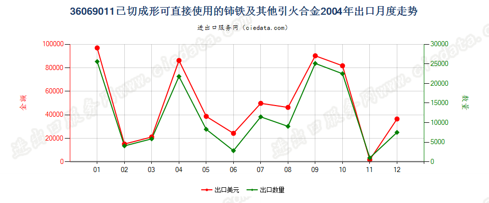 36069011已切成形可直接使用的铈铁及其他引火合金出口2004年月度走势图