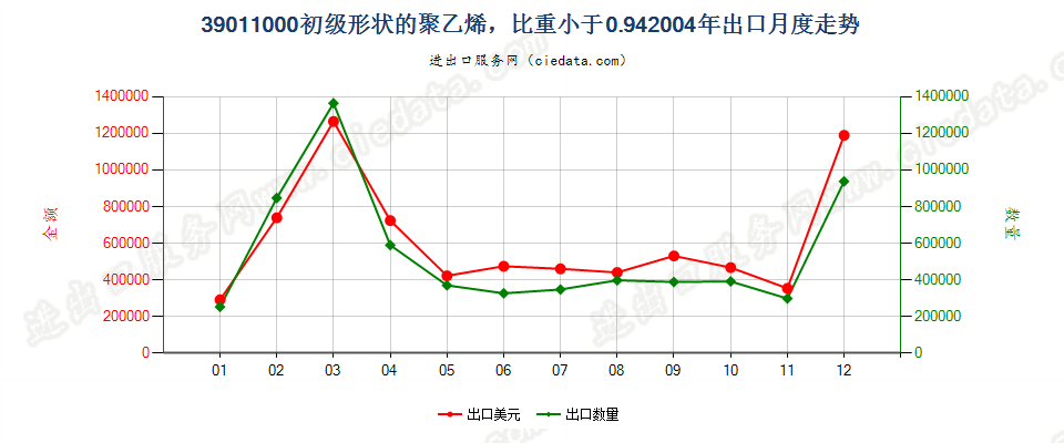 39011000初级形状的聚乙烯，比重＜0.94出口2004年月度走势图