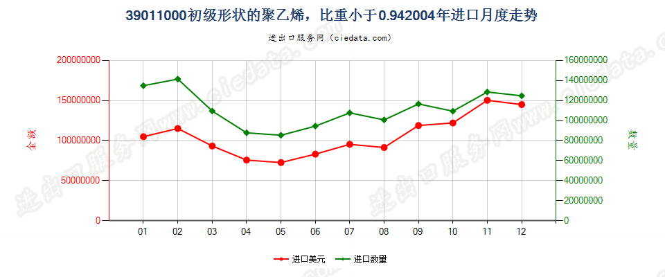 39011000初级形状的聚乙烯，比重＜0.94进口2004年月度走势图