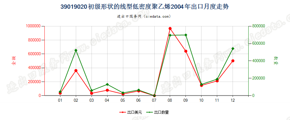 39019020(2017STOP)线型低密度聚乙烯出口2004年月度走势图