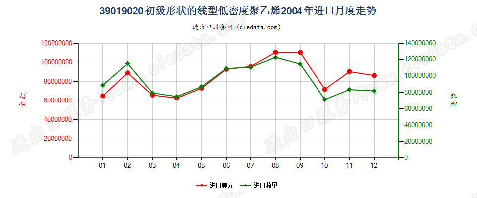39019020(2017STOP)线型低密度聚乙烯进口2004年月度走势图