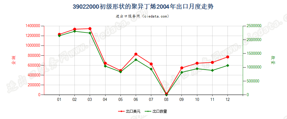 39022000初级形状的聚异丁烯出口2004年月度走势图